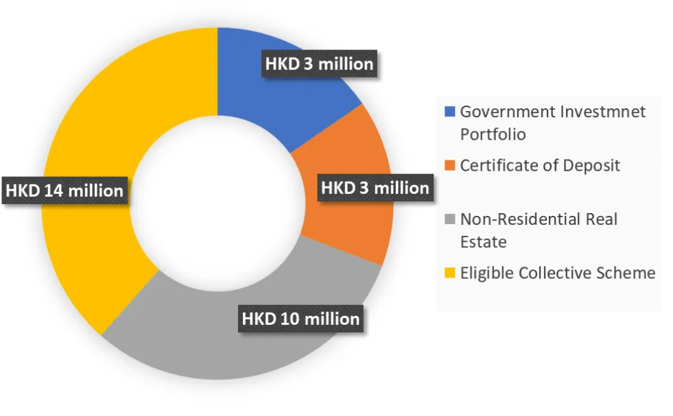 Hong Kong Investor Program sample investment portfolio