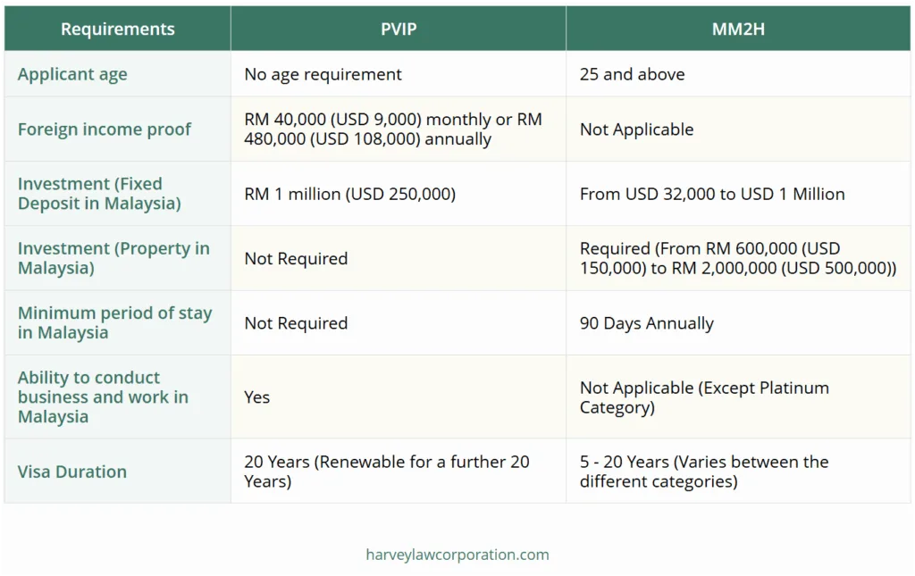 Malaysia Residency Visa